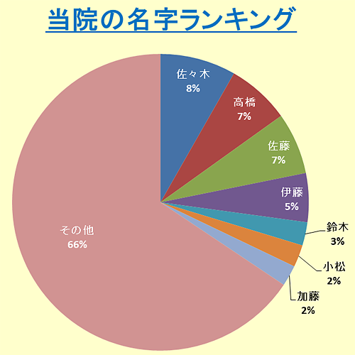 名字ランキング