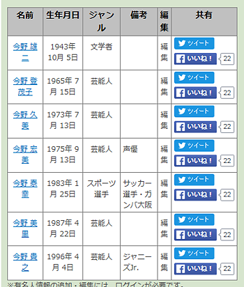 今野さんの有名人