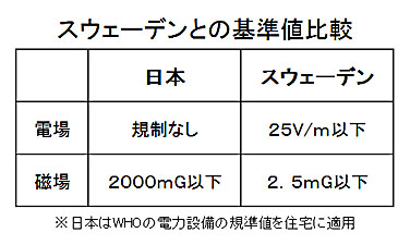 緩い日本の規準値