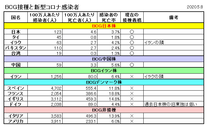 BCG接種とコロナ感染者