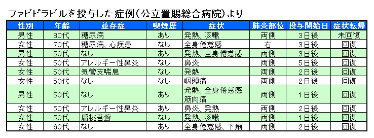 ファビピラビルを投与した症例