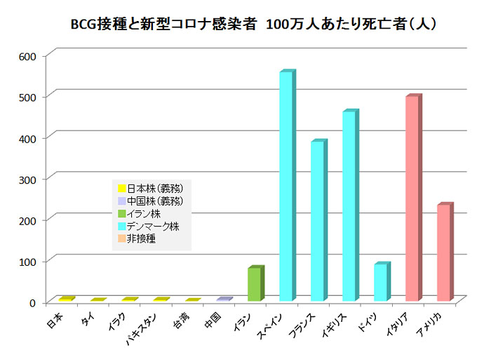 新型コロナ100万人あたり死亡者