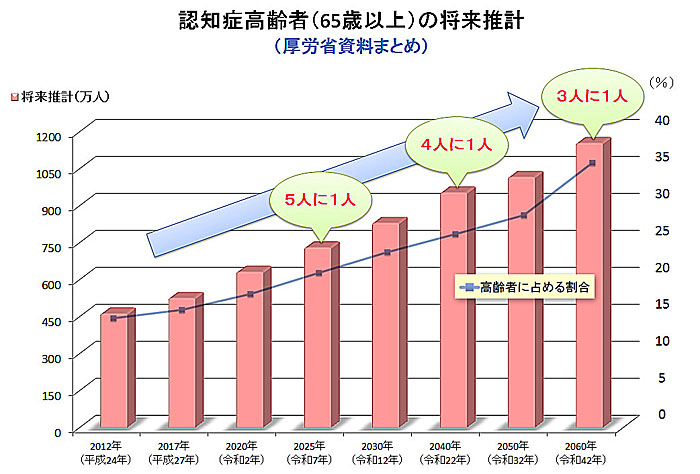 認知症高齢者の将来推計